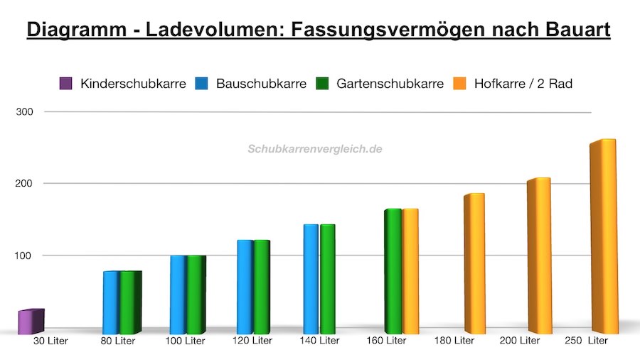 Ladevolumen Schubkarre, Wanne, Mulde, Schüssel einer Schubkarrenwanne